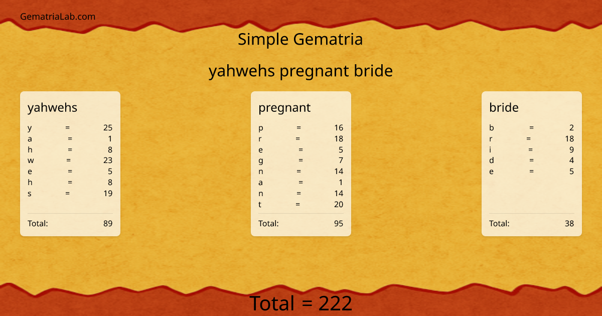 yahwehs pregnant bride in simple Gematria